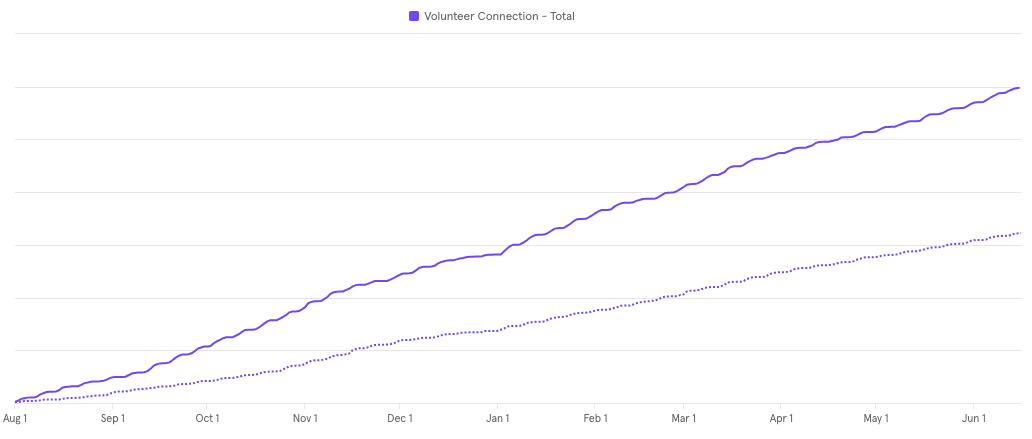 Increased Volunteer Connections